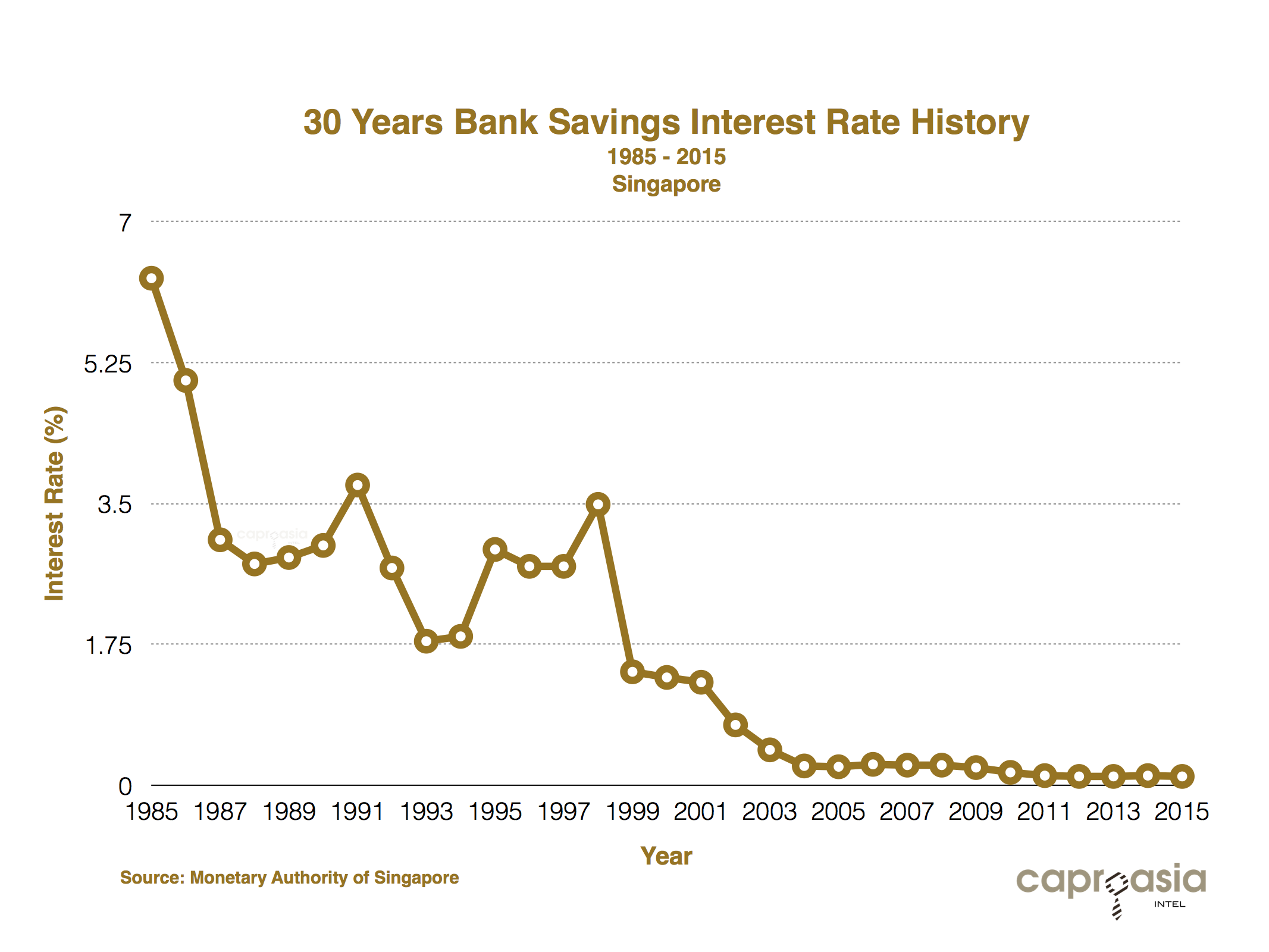 Historical Savings Account Interest Rates Chart