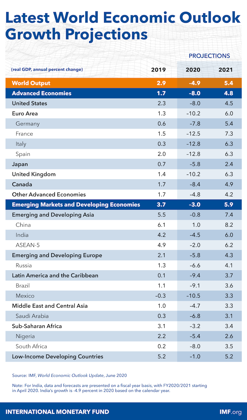 IMF World Economic Outlook 2020 Forecast
