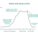 SFC Ramp & Dump