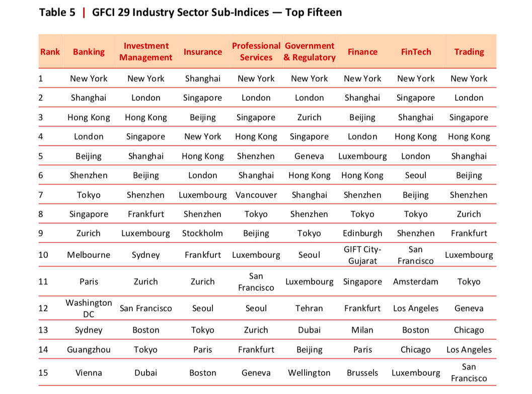 GFCI 29 Top 15 Financial Centres By Industry