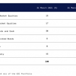 GIC Portfolio Allocation 2021