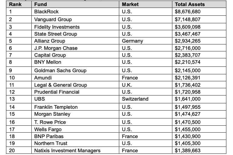 The Worlds Largest Money Managers 