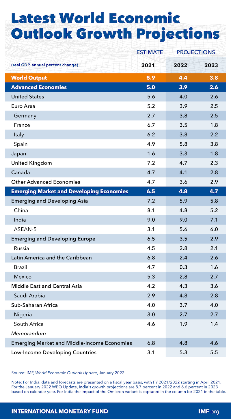 IMF World Economic Growth Forecast 2022