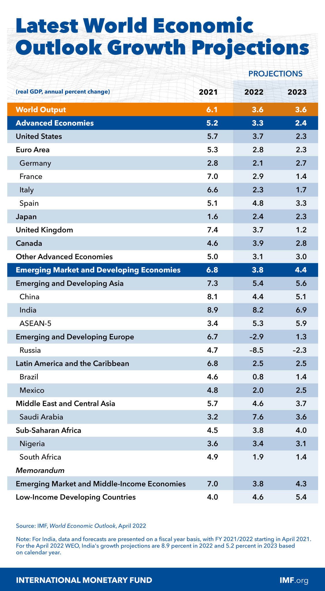 World Economic Outlook April 2022 GDP Forecasts