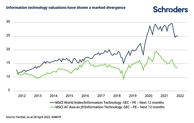 Schroders Information Technology Valuation