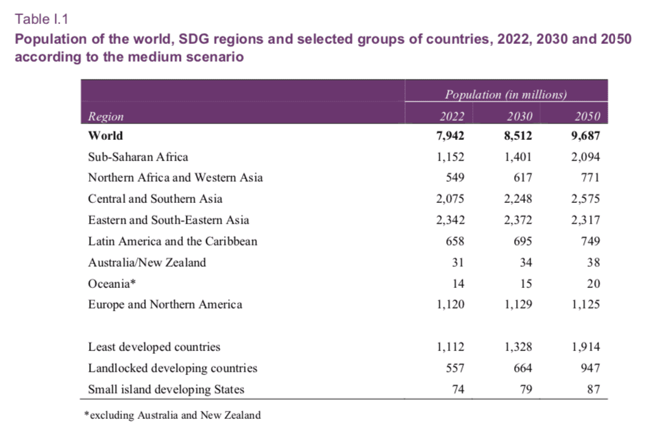 Global Population By Region In 2022