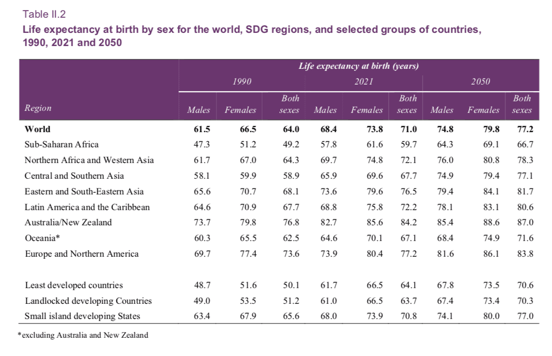 Life Expectancy By Region In 2022