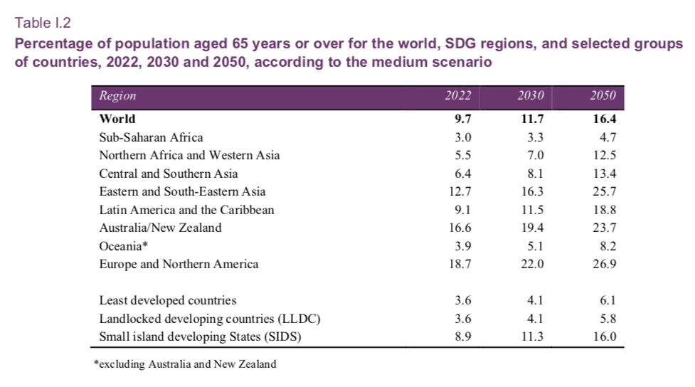 Population Of Age Over 65 In 2022