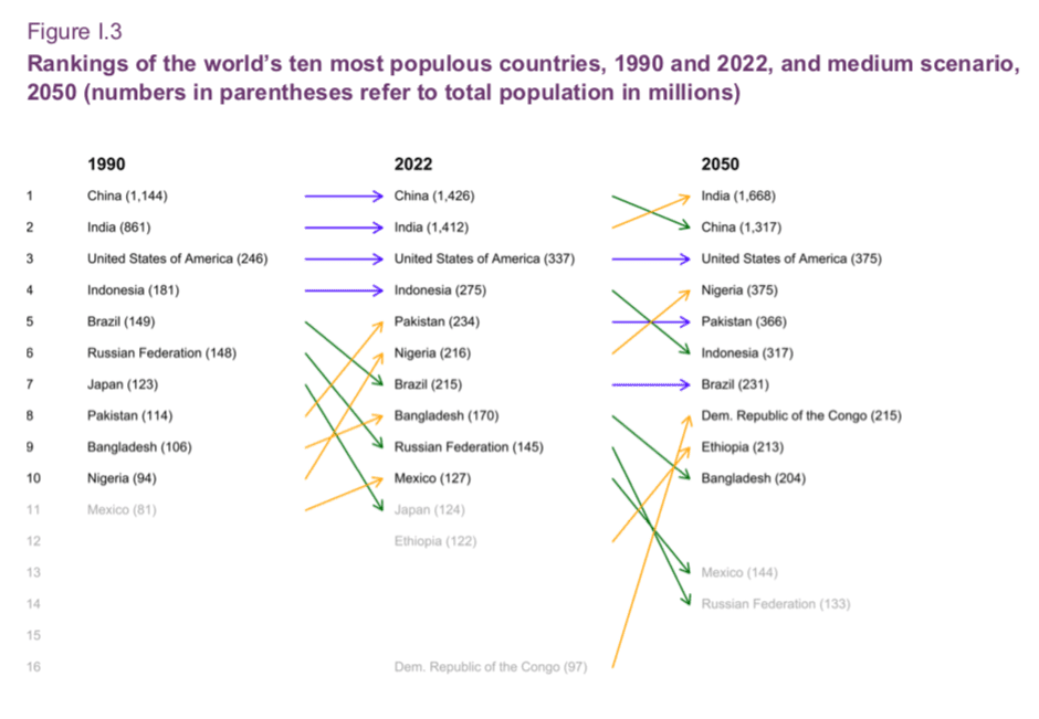 Top 10 Largest Population In 2022