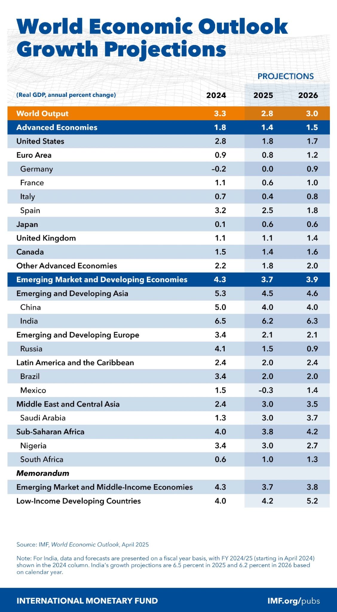 IMF World Economic Outlook 2025